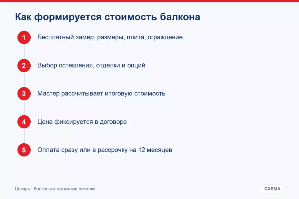 Как формируется стоимость балкона
