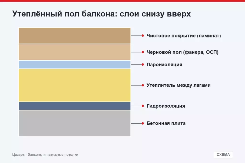 Утеплённый пол балкона: слои снизу вверх