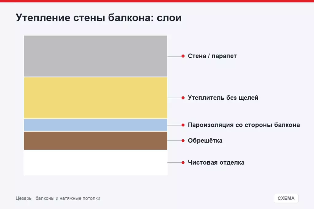 Утепление стены балкона: слои