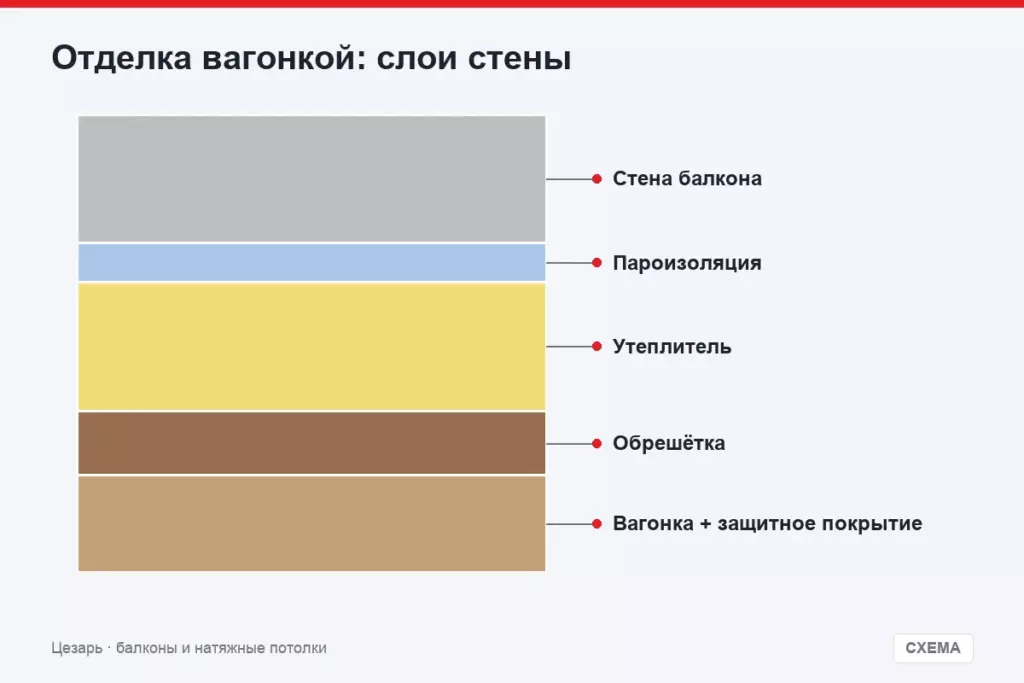 Отделка вагонкой: слои стены