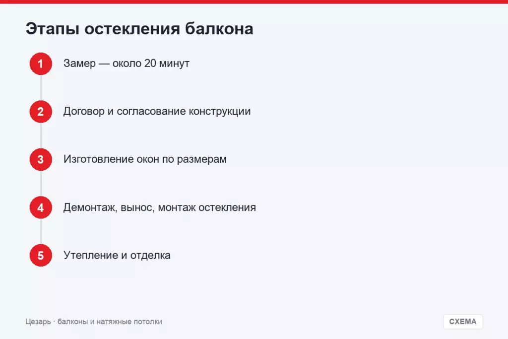 Этапы остекления балкона