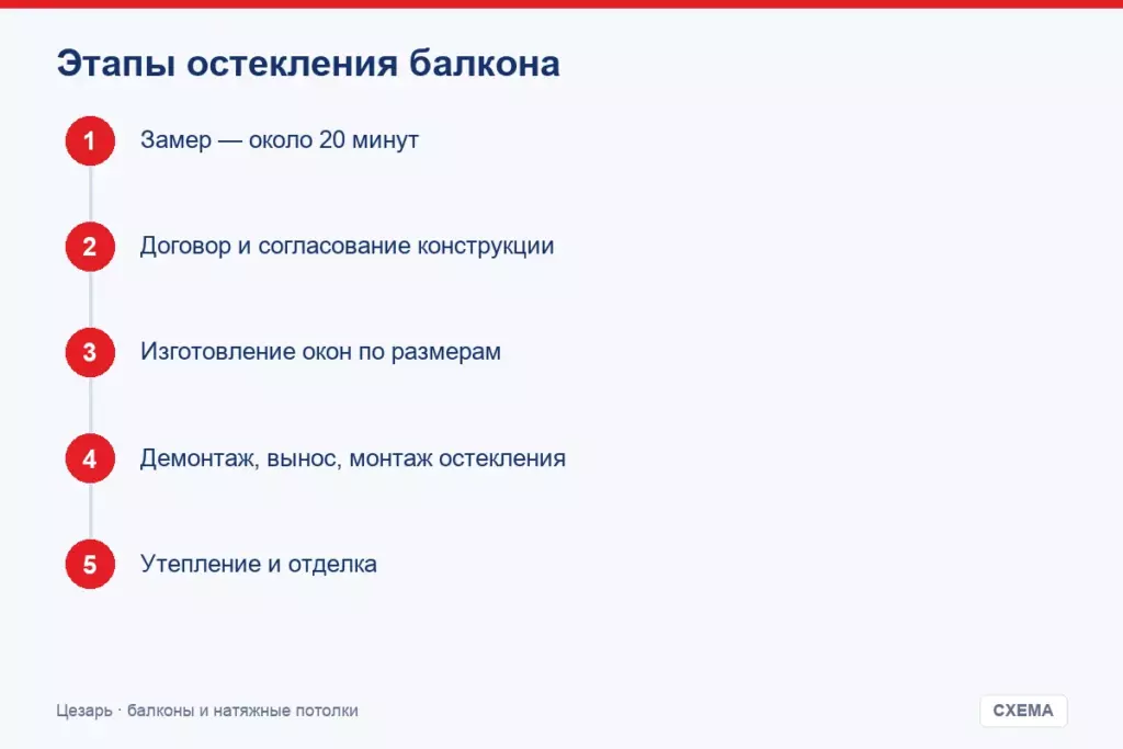 Этапы остекления балкона