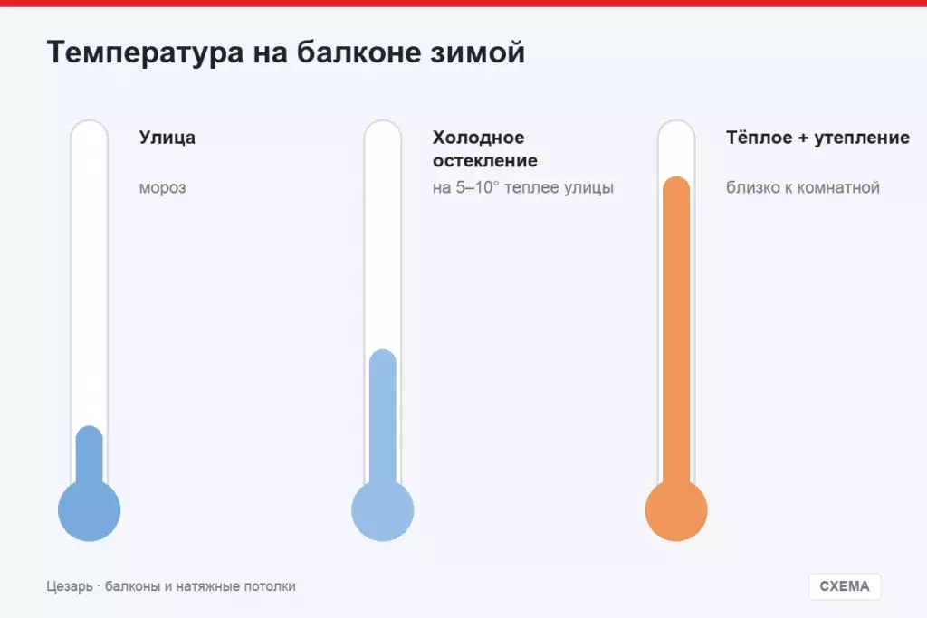 Температура на балконе зимой