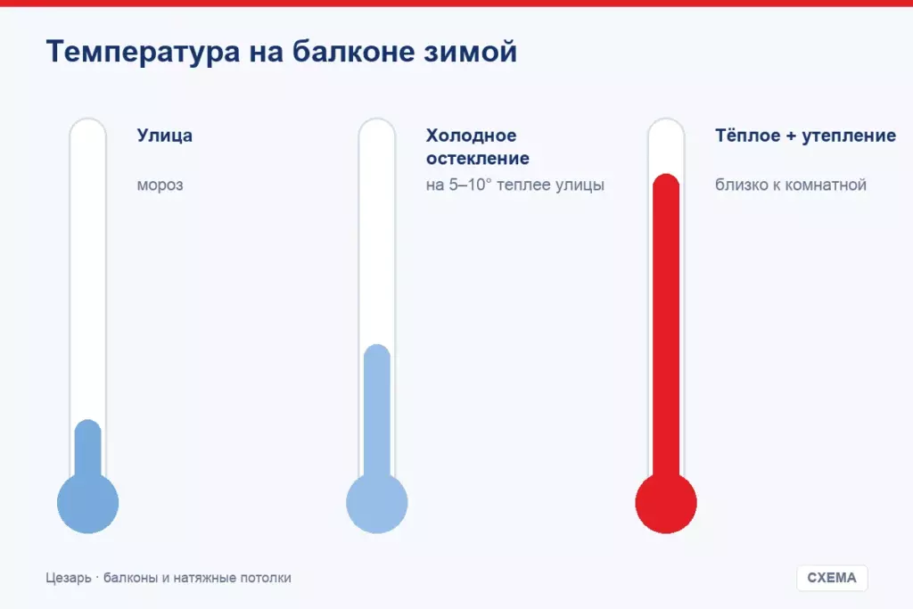Температура на балконе зимой