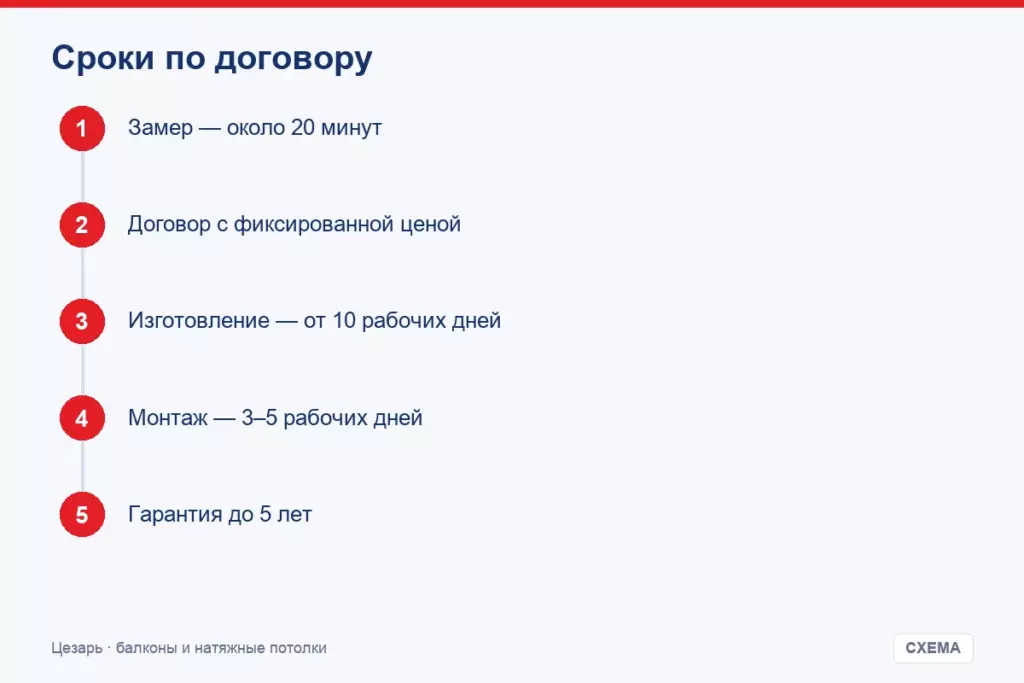Порядок работ и сроки