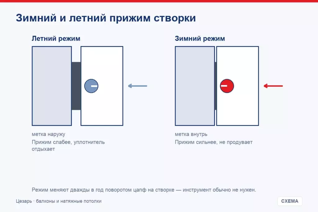 Зимний и летний режим фурнитуры