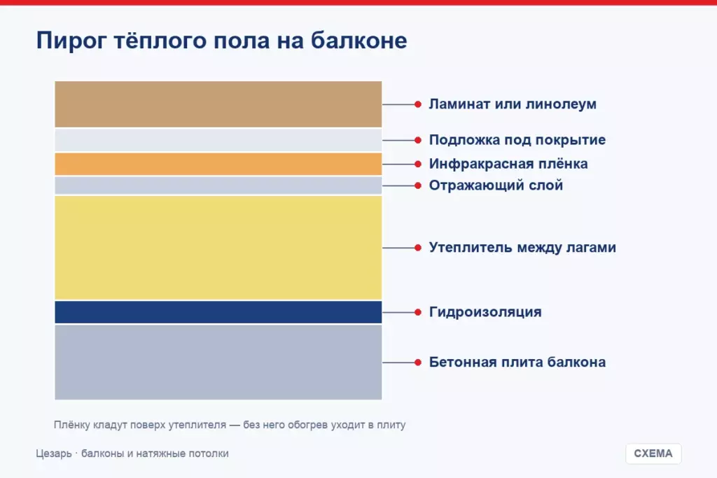 Порядок работ: сначала тепло, потом обогрев