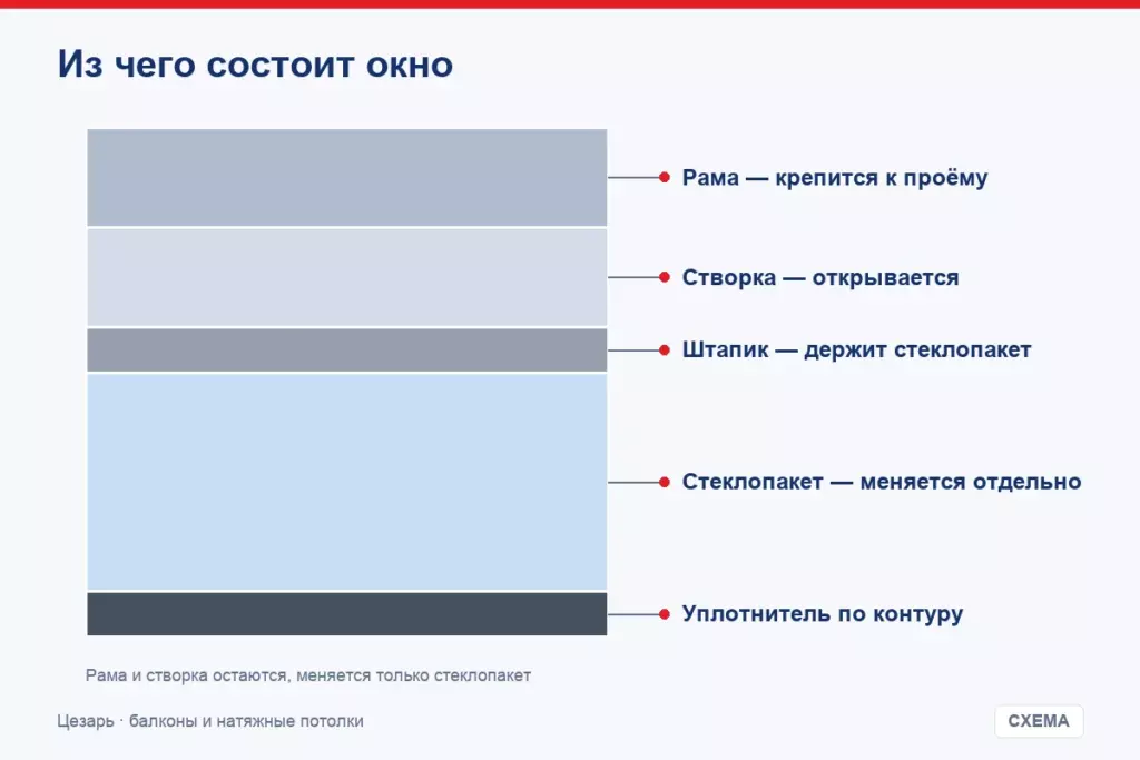 Из чего состоит окно: рама, створка, стеклопакет